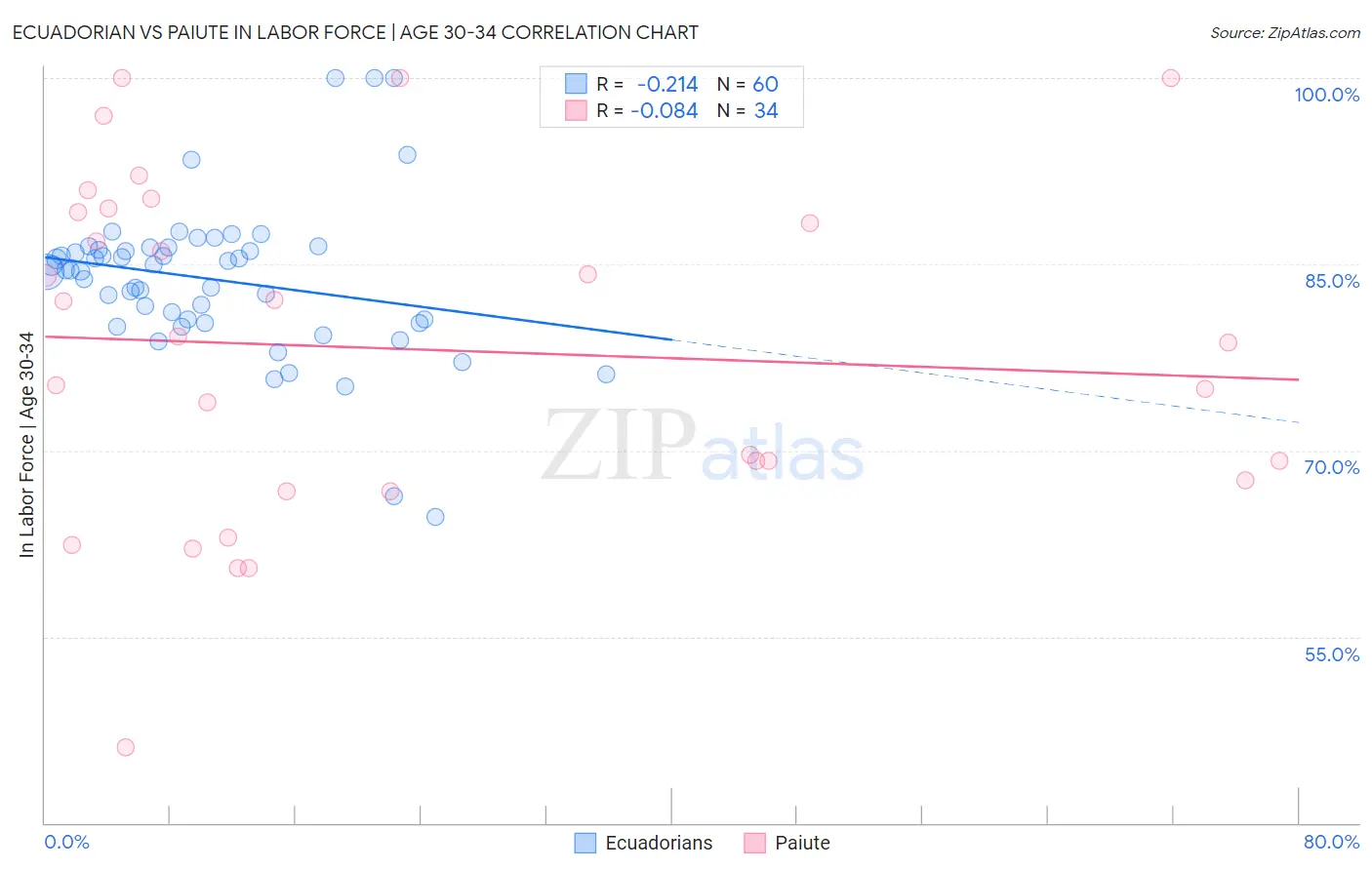 Ecuadorian vs Paiute In Labor Force | Age 30-34