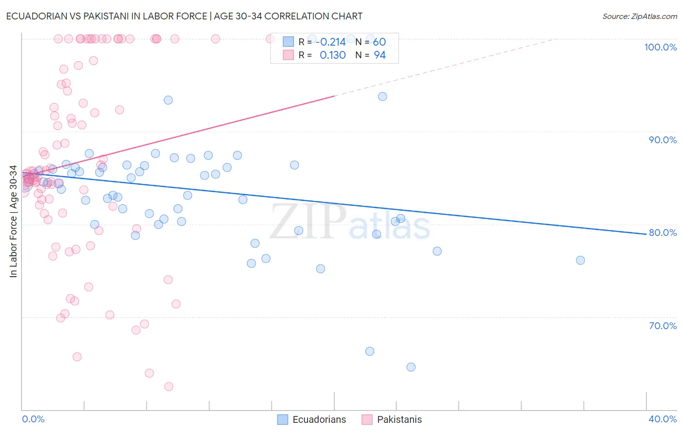 Ecuadorian vs Pakistani In Labor Force | Age 30-34