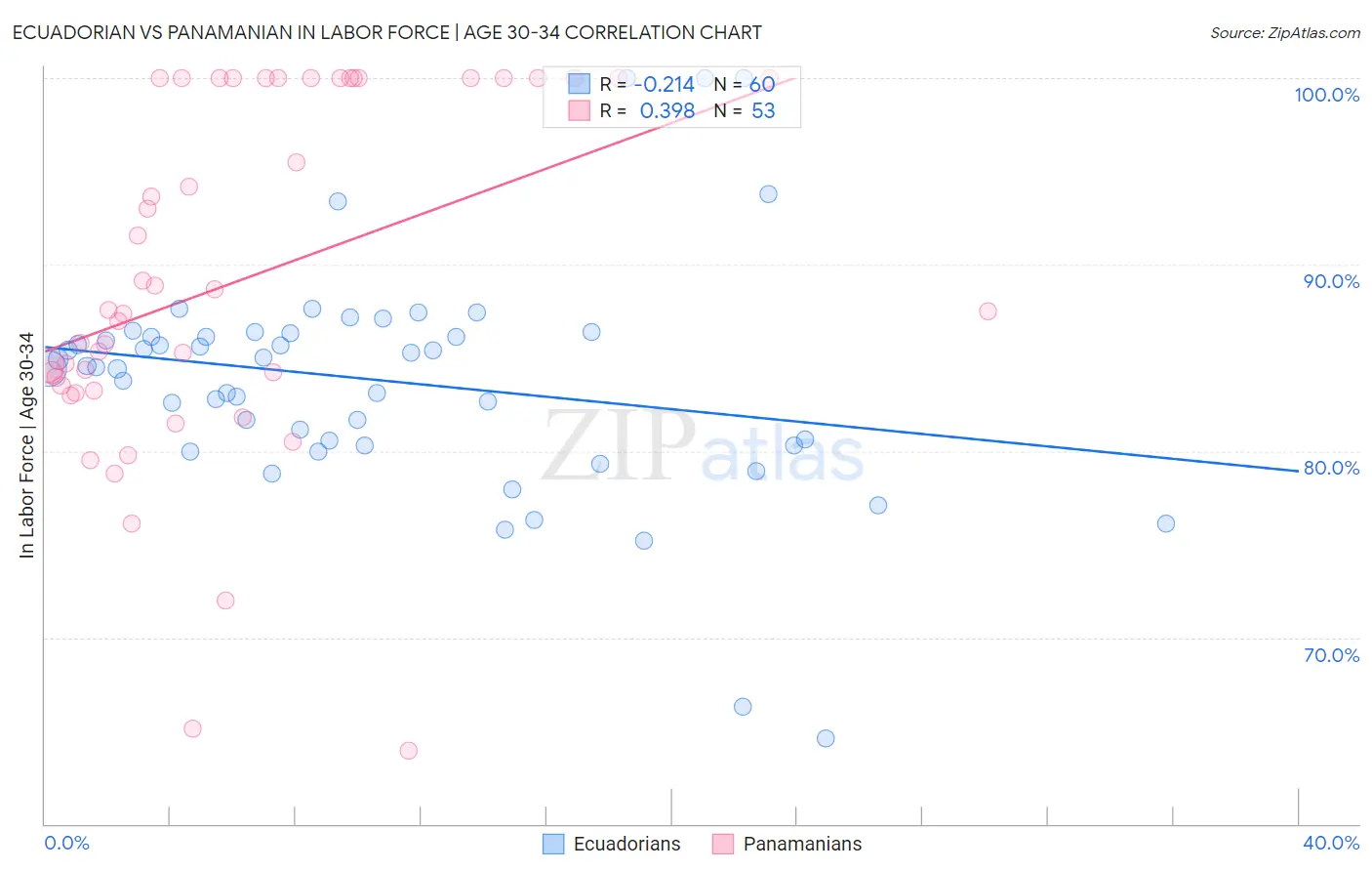 Ecuadorian vs Panamanian In Labor Force | Age 30-34