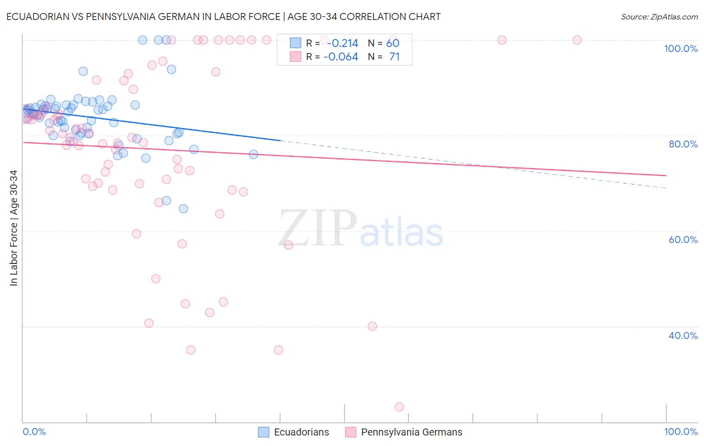 Ecuadorian vs Pennsylvania German In Labor Force | Age 30-34