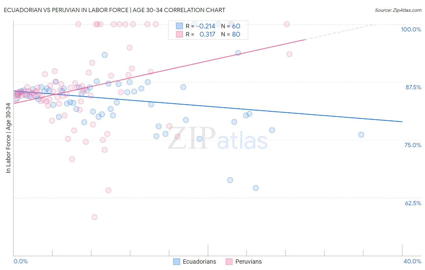 Ecuadorian vs Peruvian In Labor Force | Age 30-34