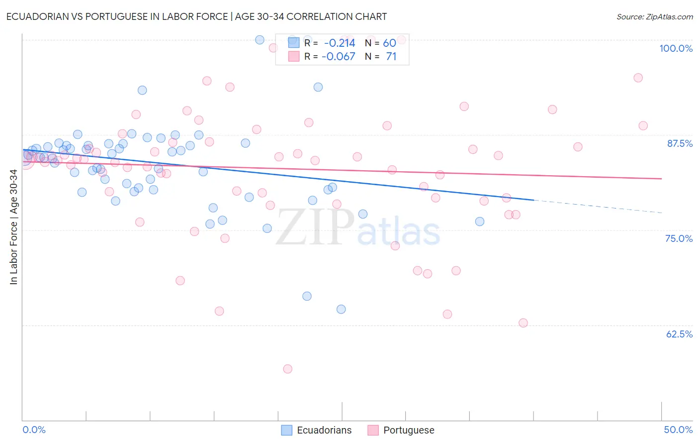 Ecuadorian vs Portuguese In Labor Force | Age 30-34