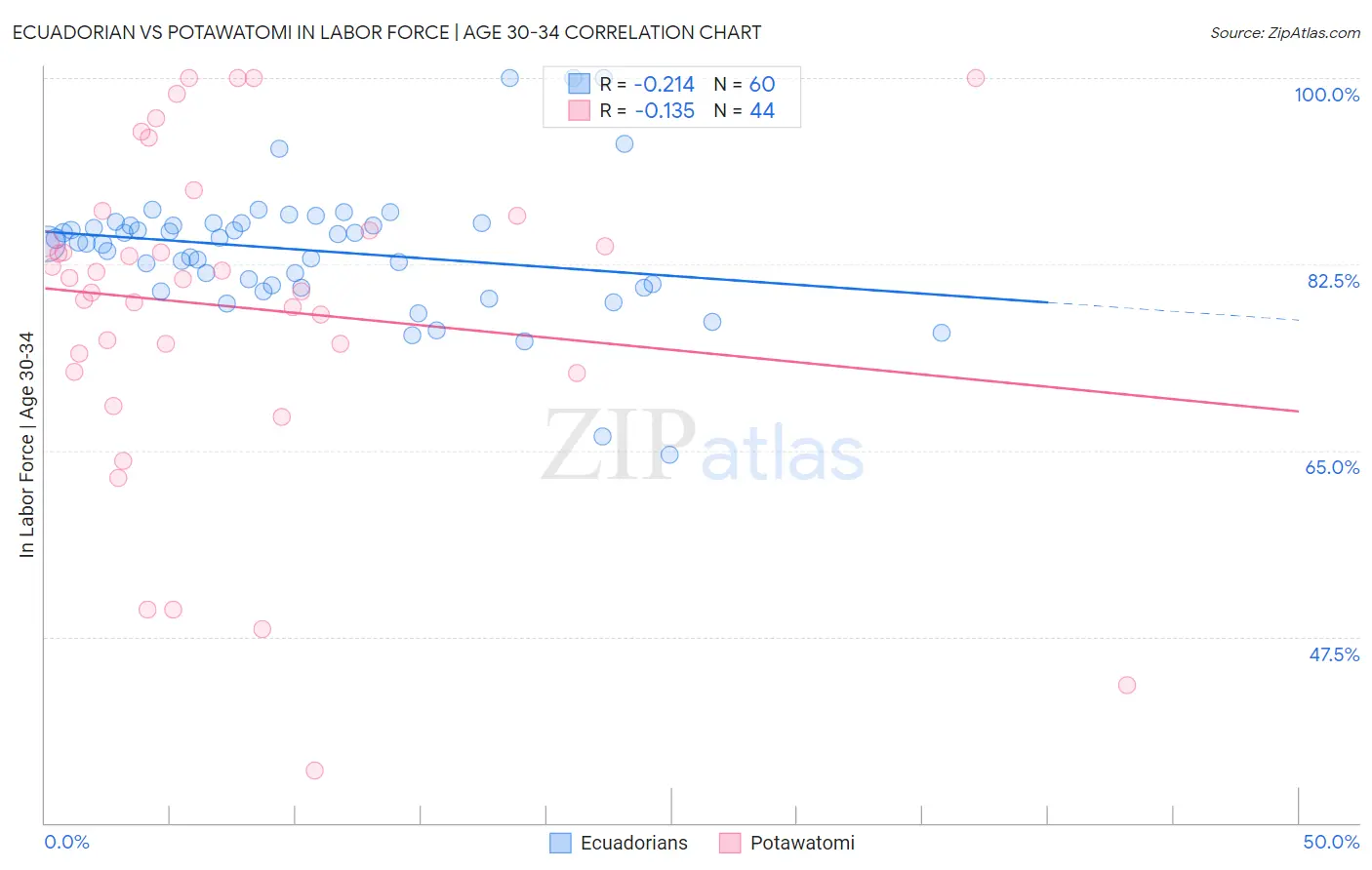 Ecuadorian vs Potawatomi In Labor Force | Age 30-34