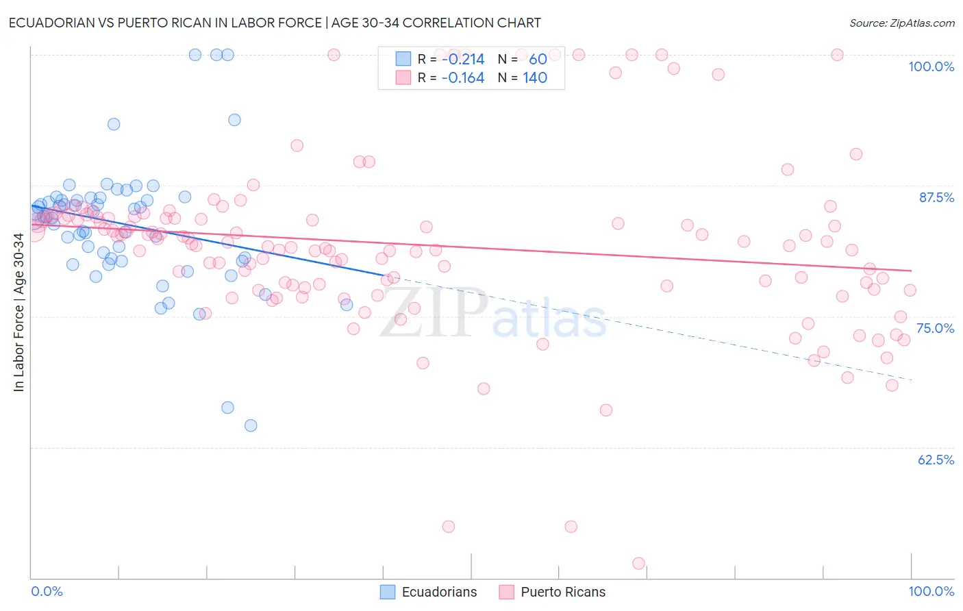 Ecuadorian vs Puerto Rican In Labor Force | Age 30-34