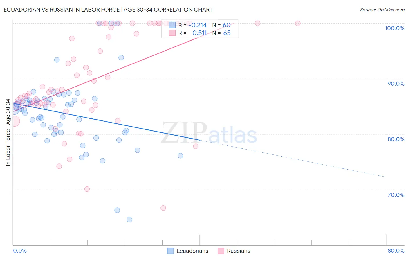 Ecuadorian vs Russian In Labor Force | Age 30-34