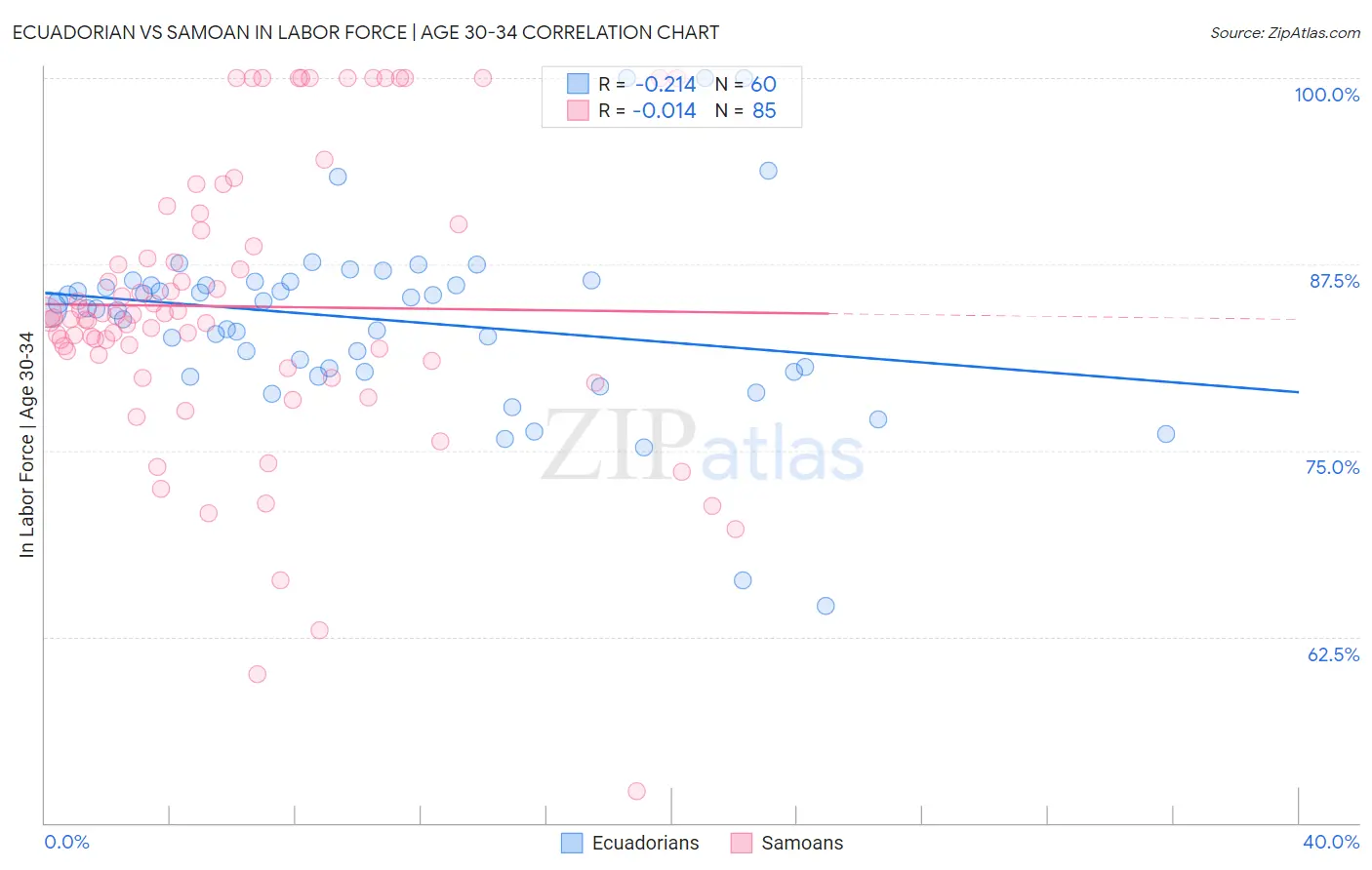 Ecuadorian vs Samoan In Labor Force | Age 30-34