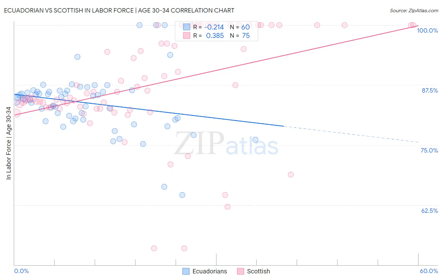 Ecuadorian vs Scottish In Labor Force | Age 30-34