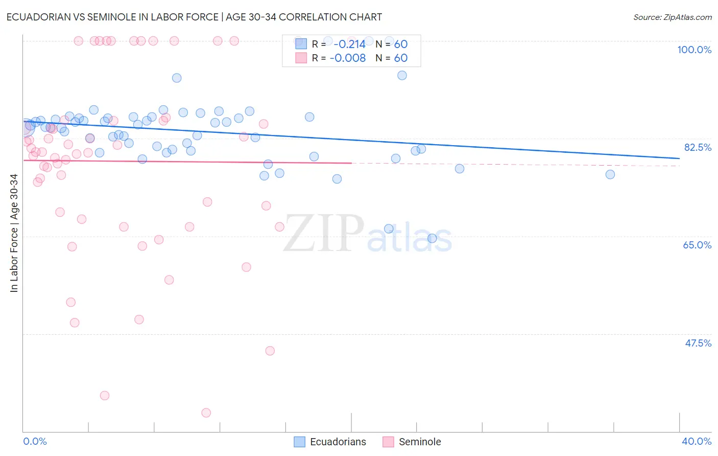 Ecuadorian vs Seminole In Labor Force | Age 30-34