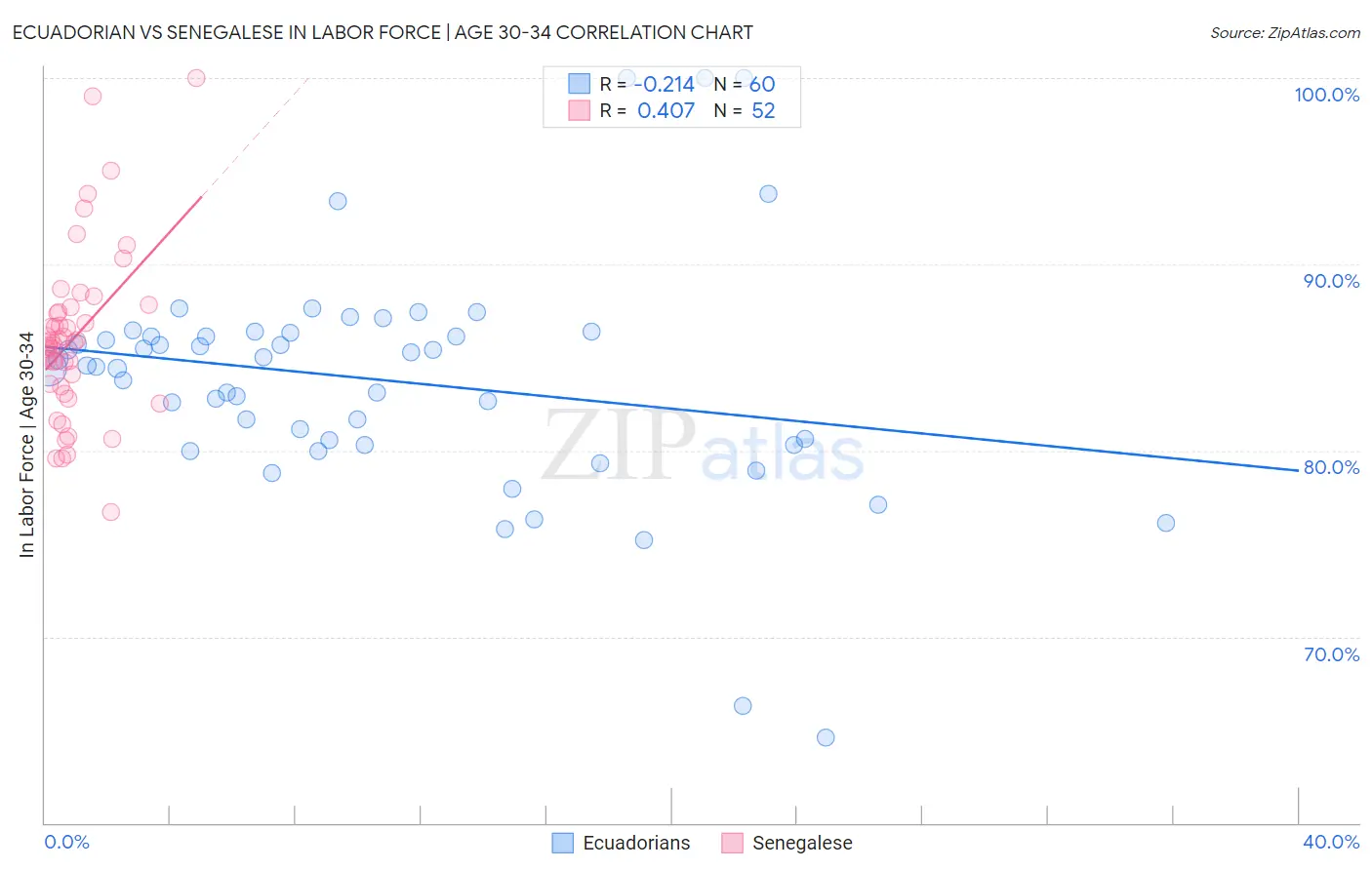 Ecuadorian vs Senegalese In Labor Force | Age 30-34
