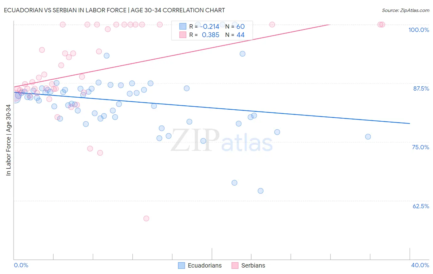 Ecuadorian vs Serbian In Labor Force | Age 30-34