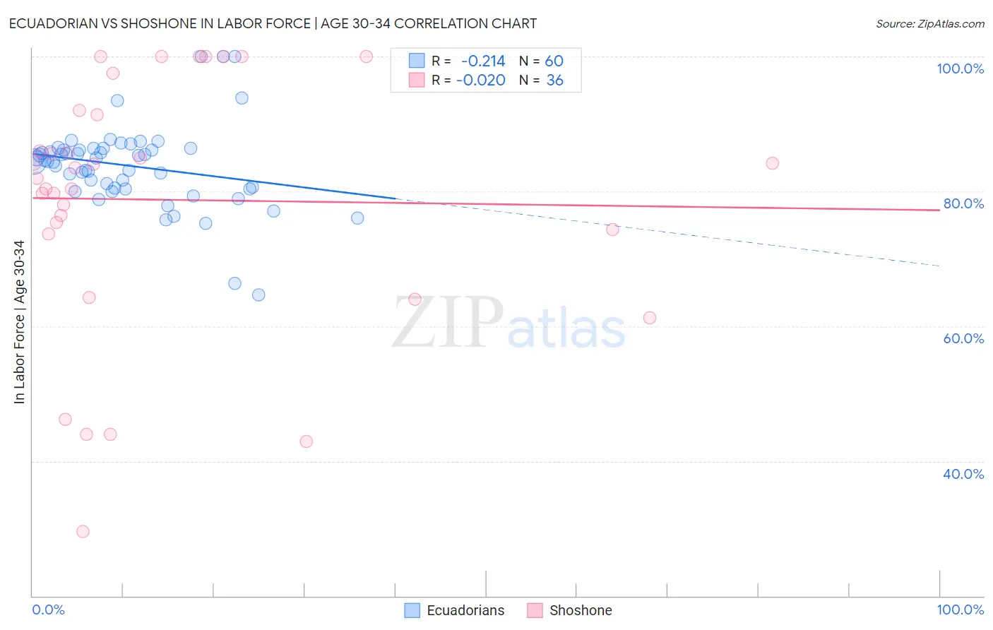 Ecuadorian vs Shoshone In Labor Force | Age 30-34