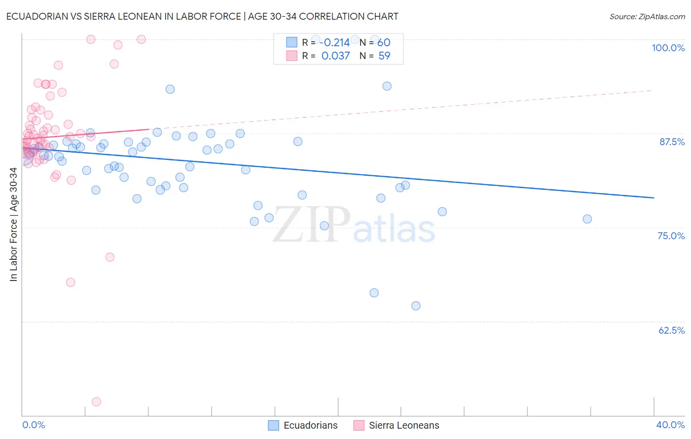 Ecuadorian vs Sierra Leonean In Labor Force | Age 30-34