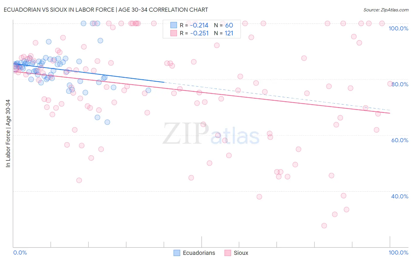 Ecuadorian vs Sioux In Labor Force | Age 30-34