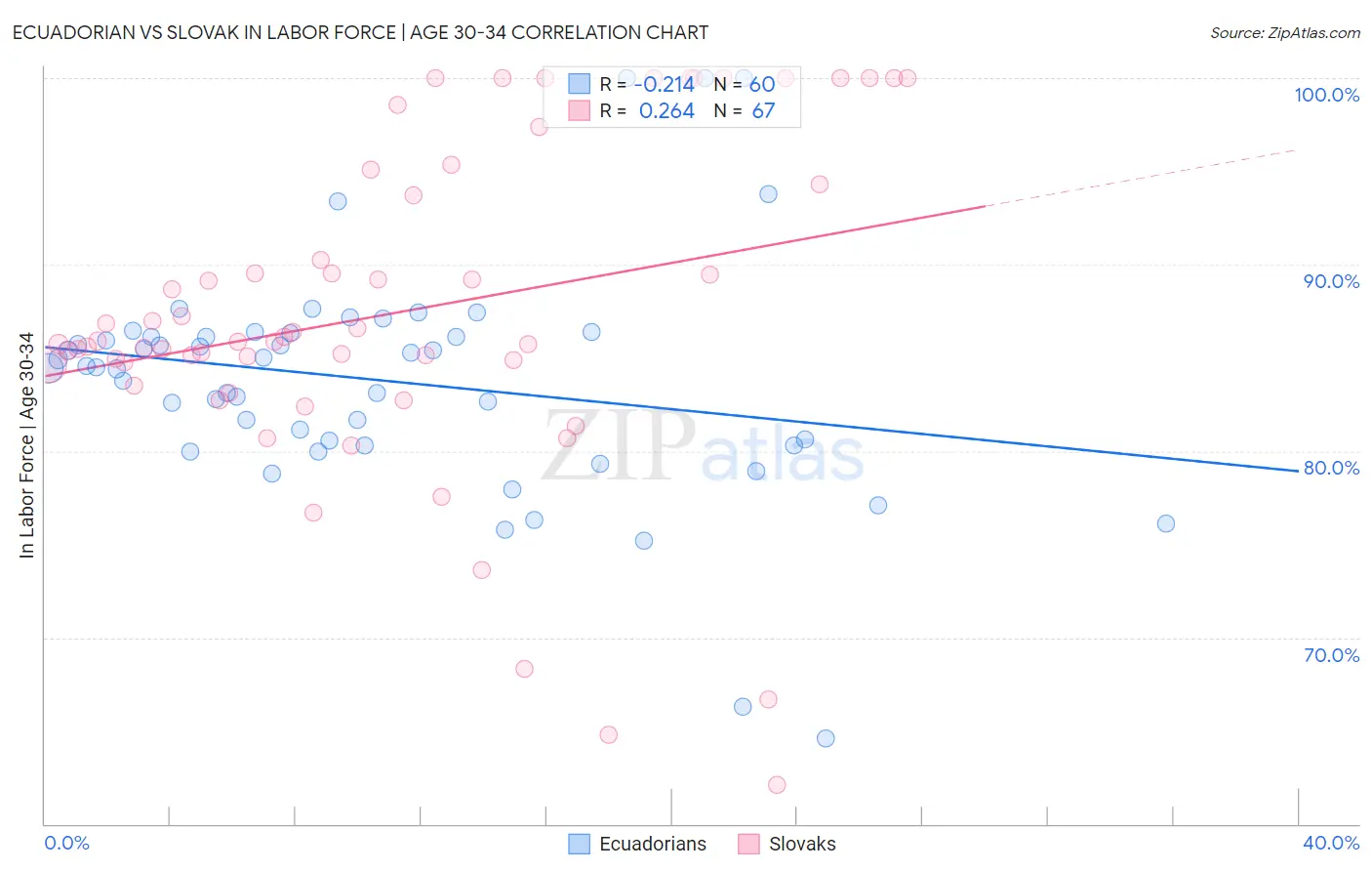 Ecuadorian vs Slovak In Labor Force | Age 30-34