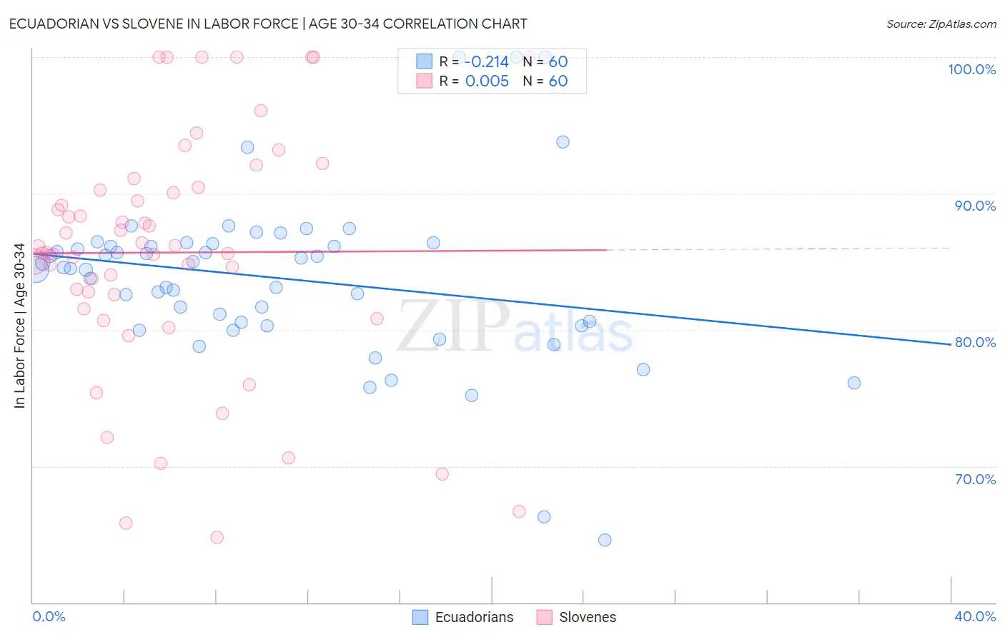 Ecuadorian vs Slovene In Labor Force | Age 30-34