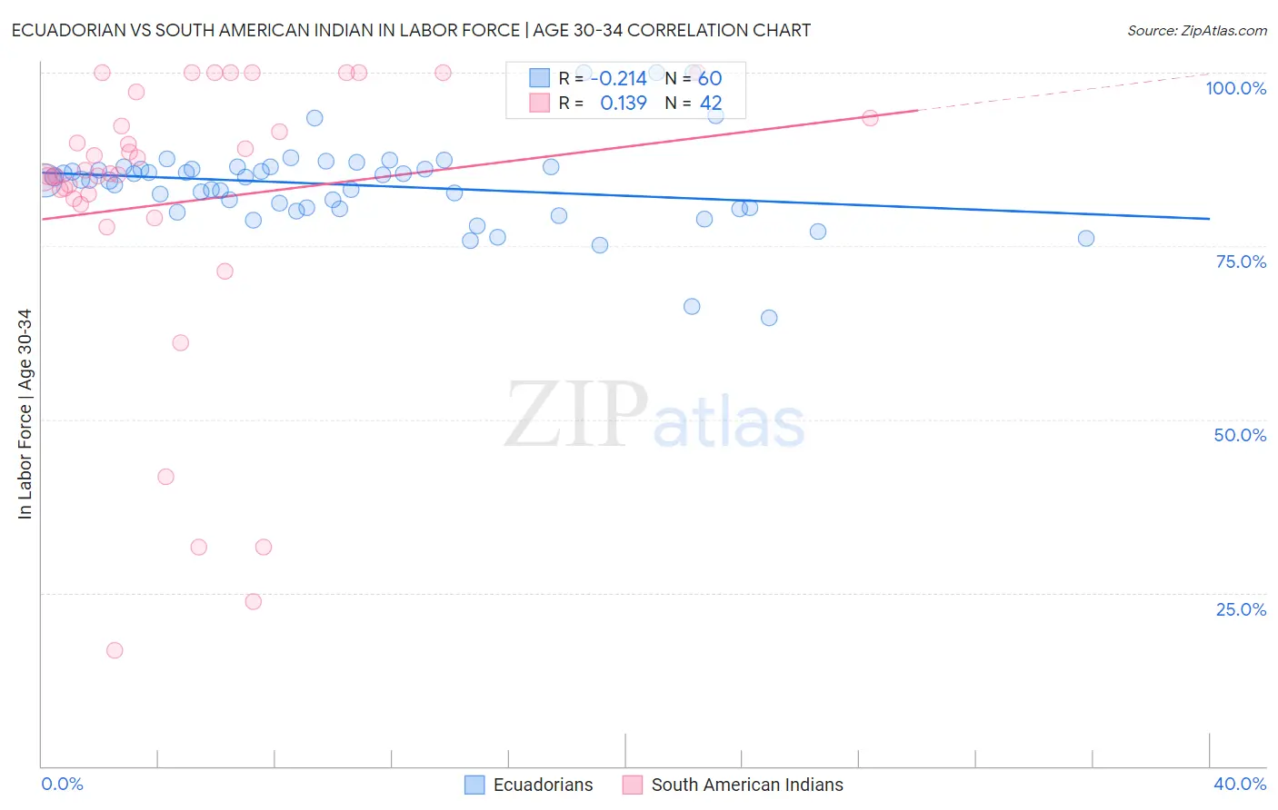 Ecuadorian vs South American Indian In Labor Force | Age 30-34