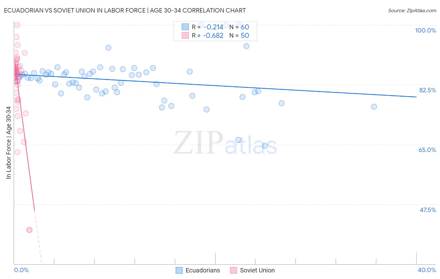 Ecuadorian vs Soviet Union In Labor Force | Age 30-34