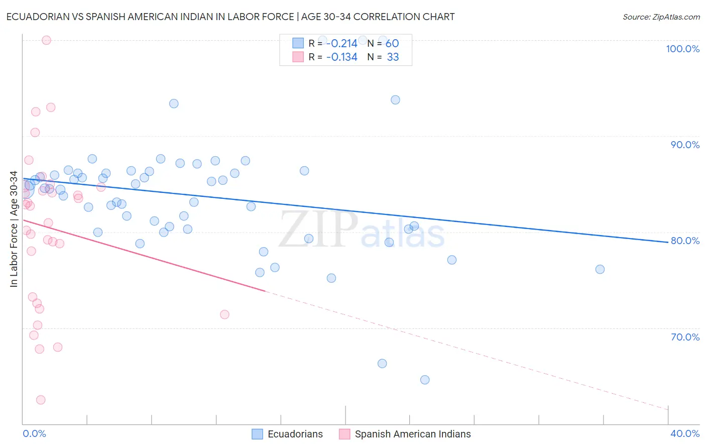 Ecuadorian vs Spanish American Indian In Labor Force | Age 30-34