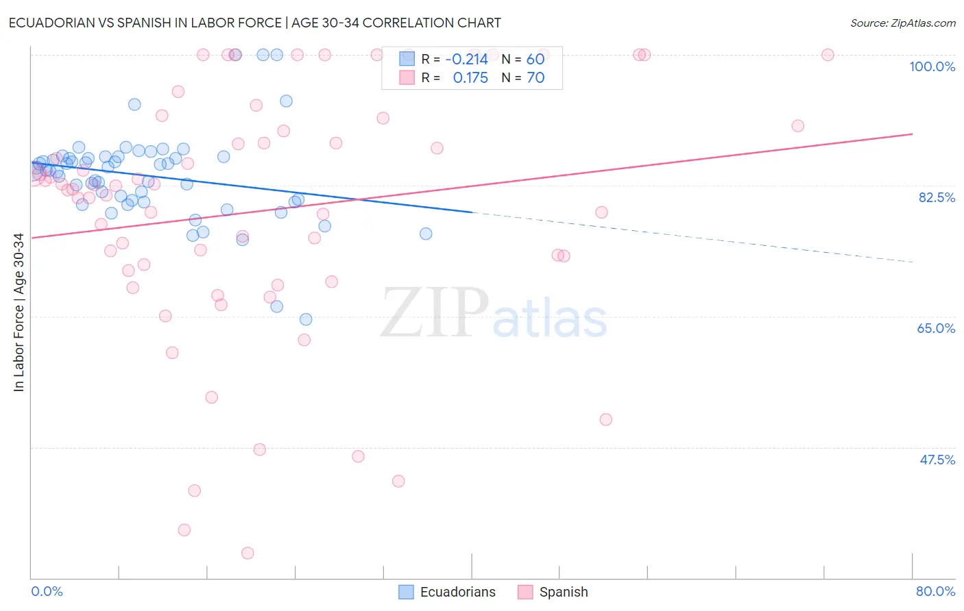 Ecuadorian vs Spanish In Labor Force | Age 30-34