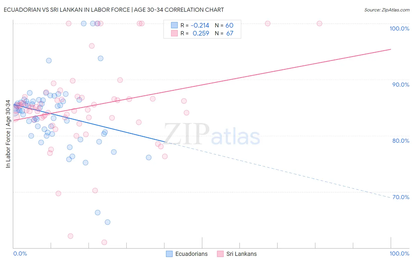 Ecuadorian vs Sri Lankan In Labor Force | Age 30-34
