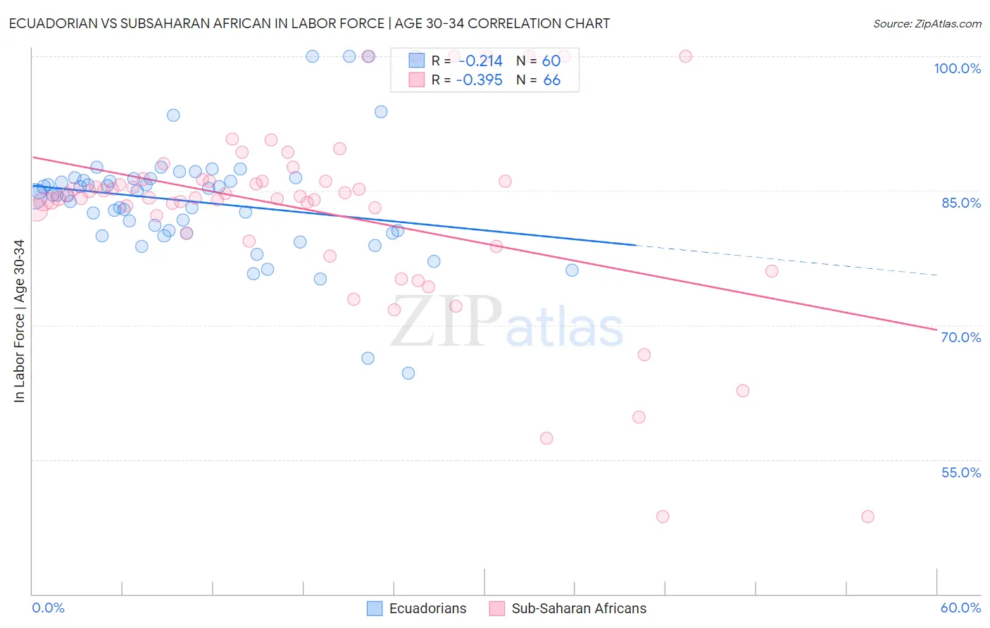 Ecuadorian vs Subsaharan African In Labor Force | Age 30-34