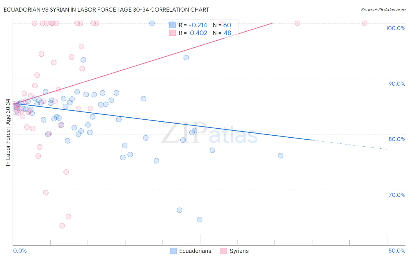 Ecuadorian vs Syrian In Labor Force | Age 30-34