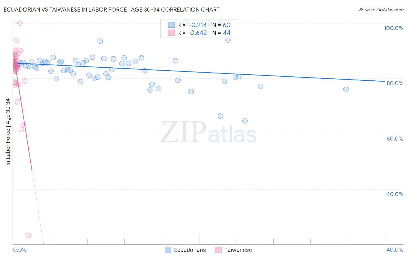 Ecuadorian vs Taiwanese In Labor Force | Age 30-34