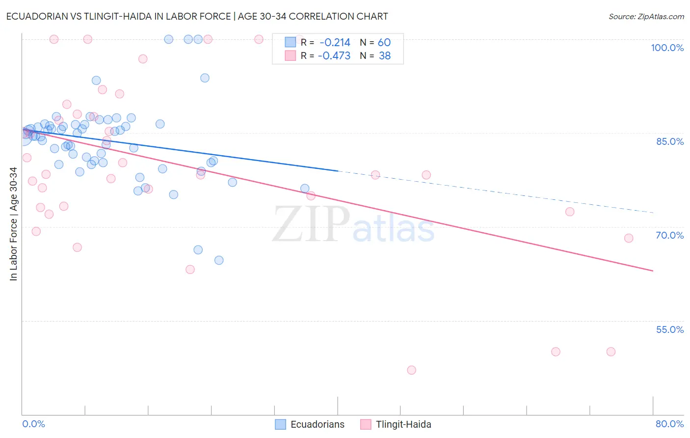 Ecuadorian vs Tlingit-Haida In Labor Force | Age 30-34