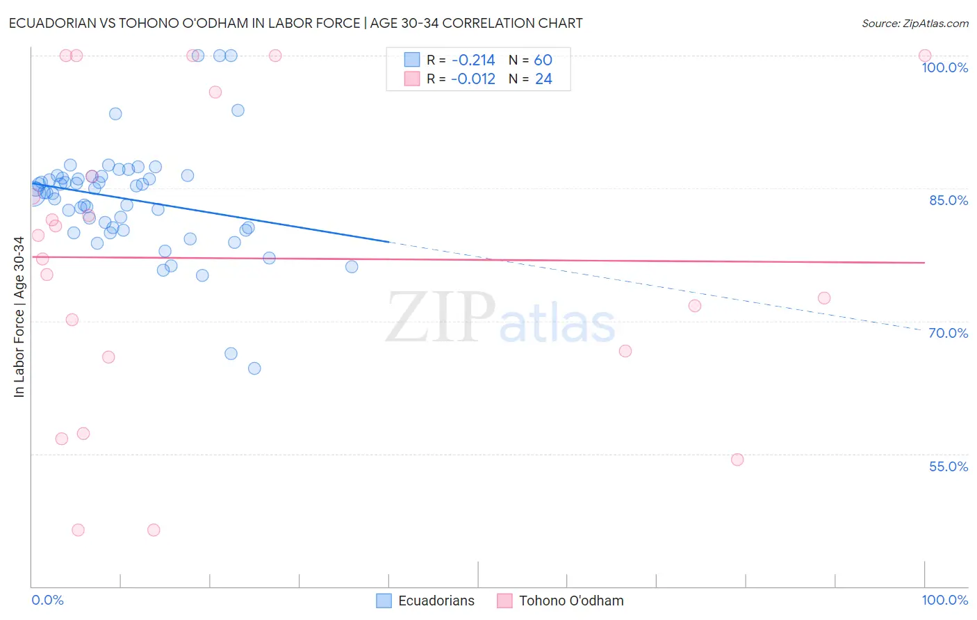 Ecuadorian vs Tohono O'odham In Labor Force | Age 30-34