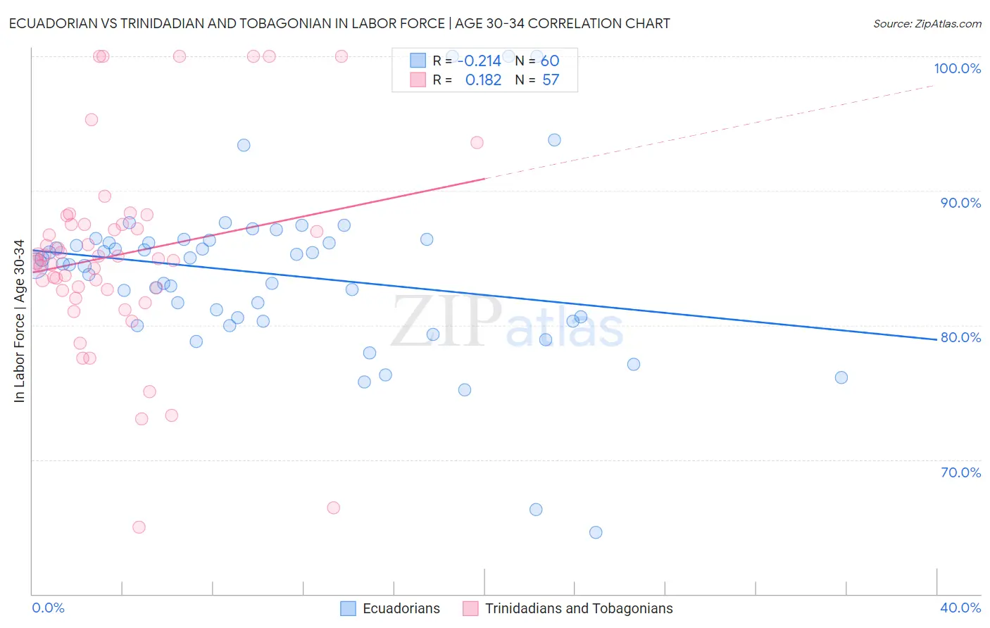 Ecuadorian vs Trinidadian and Tobagonian In Labor Force | Age 30-34