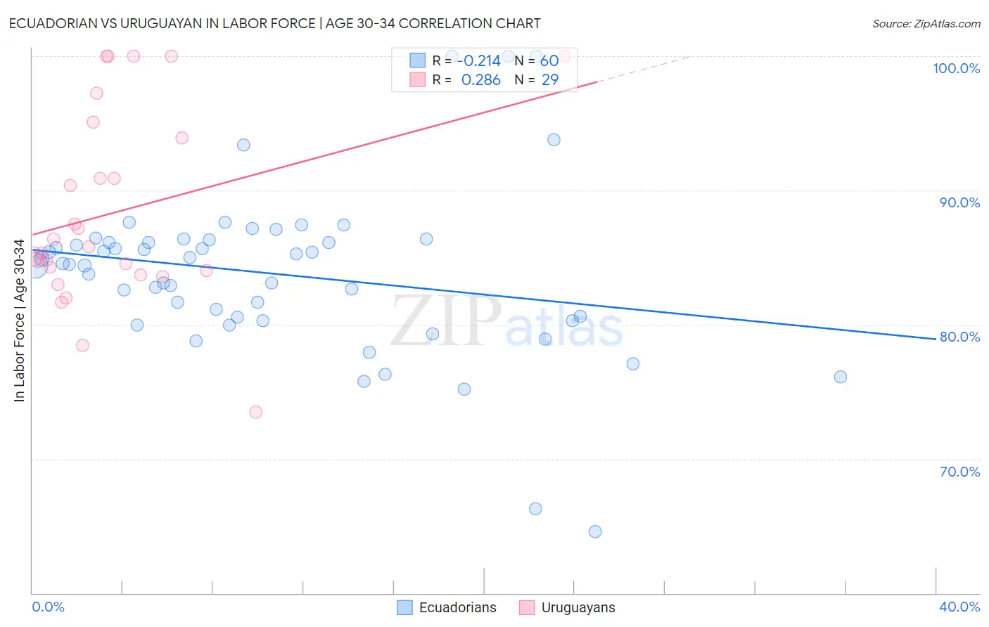 Ecuadorian vs Uruguayan In Labor Force | Age 30-34