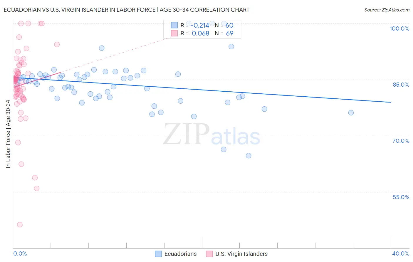 Ecuadorian vs U.S. Virgin Islander In Labor Force | Age 30-34