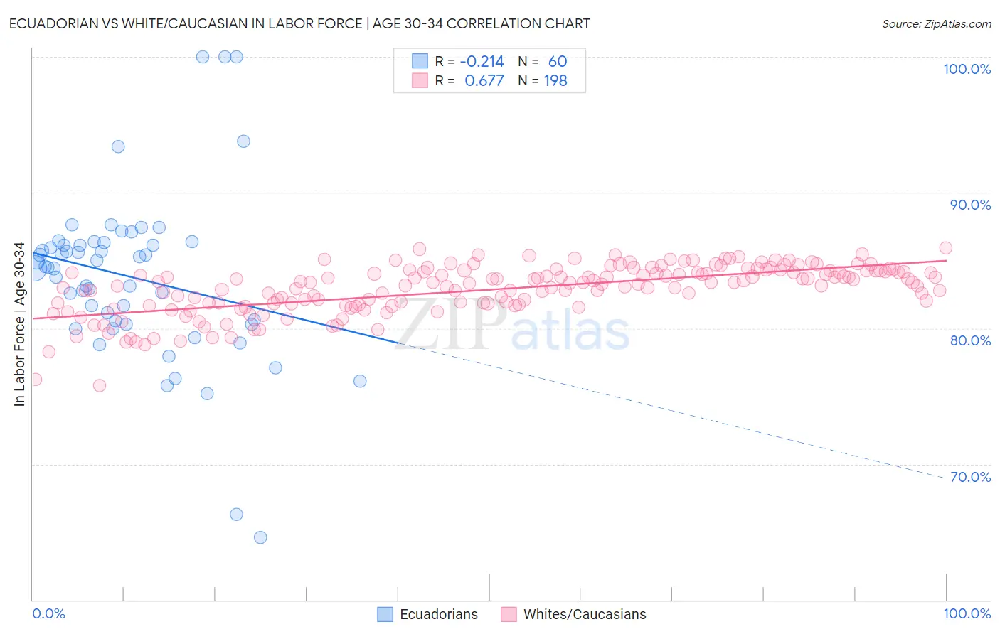 Ecuadorian vs White/Caucasian In Labor Force | Age 30-34