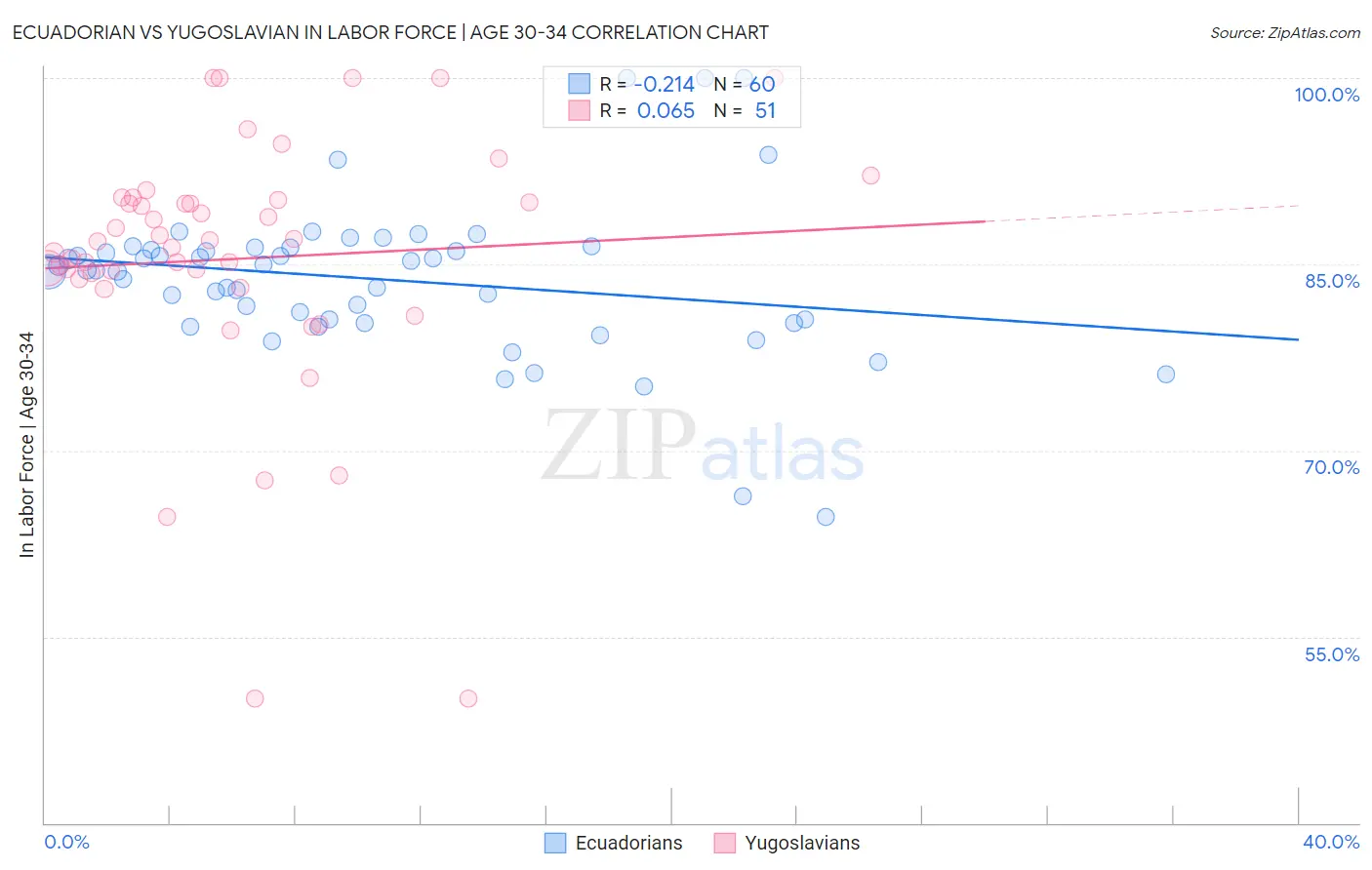 Ecuadorian vs Yugoslavian In Labor Force | Age 30-34