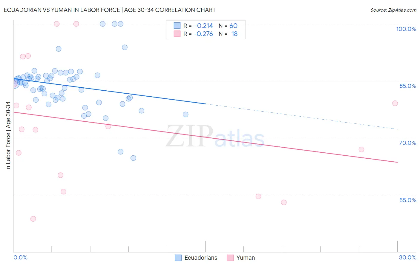 Ecuadorian vs Yuman In Labor Force | Age 30-34