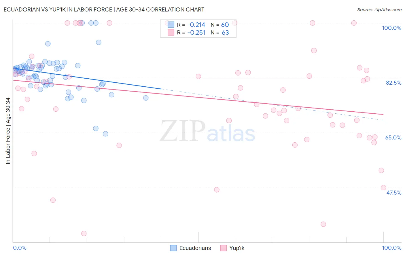 Ecuadorian vs Yup'ik In Labor Force | Age 30-34