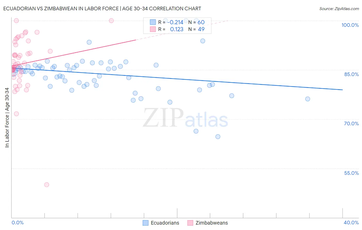 Ecuadorian vs Zimbabwean In Labor Force | Age 30-34