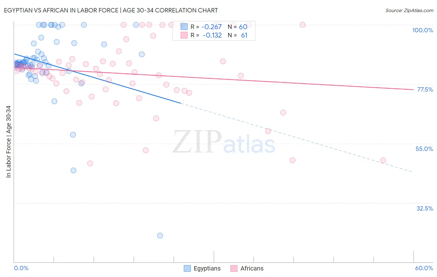 Egyptian vs African In Labor Force | Age 30-34