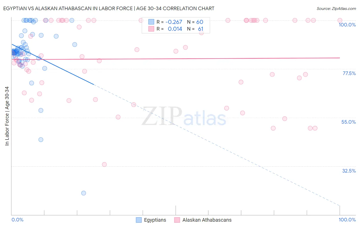 Egyptian vs Alaskan Athabascan In Labor Force | Age 30-34