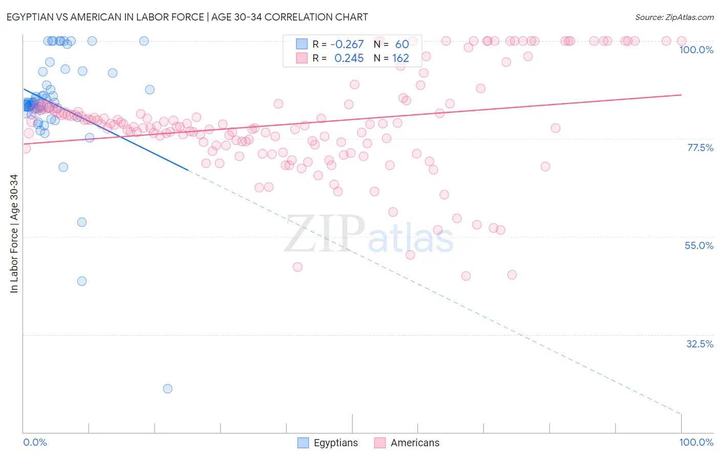 Egyptian vs American In Labor Force | Age 30-34