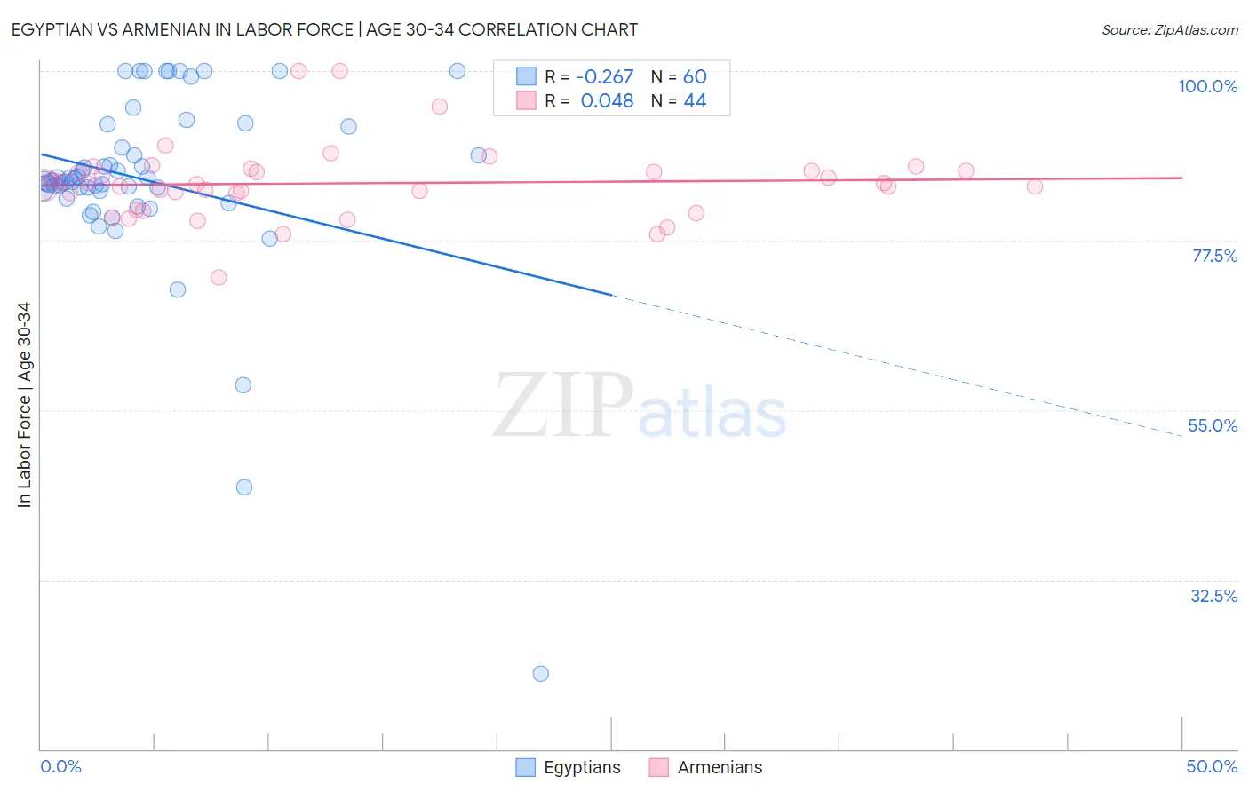 Egyptian vs Armenian In Labor Force | Age 30-34