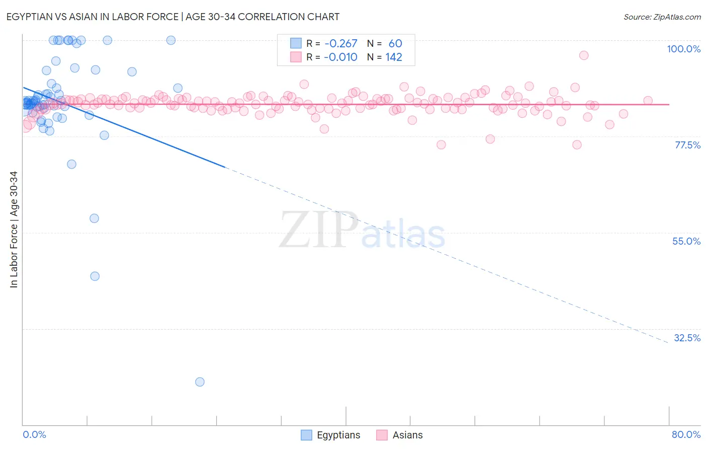 Egyptian vs Asian In Labor Force | Age 30-34