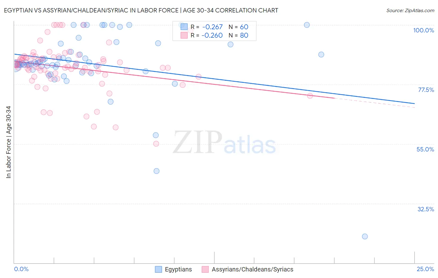 Egyptian vs Assyrian/Chaldean/Syriac In Labor Force | Age 30-34