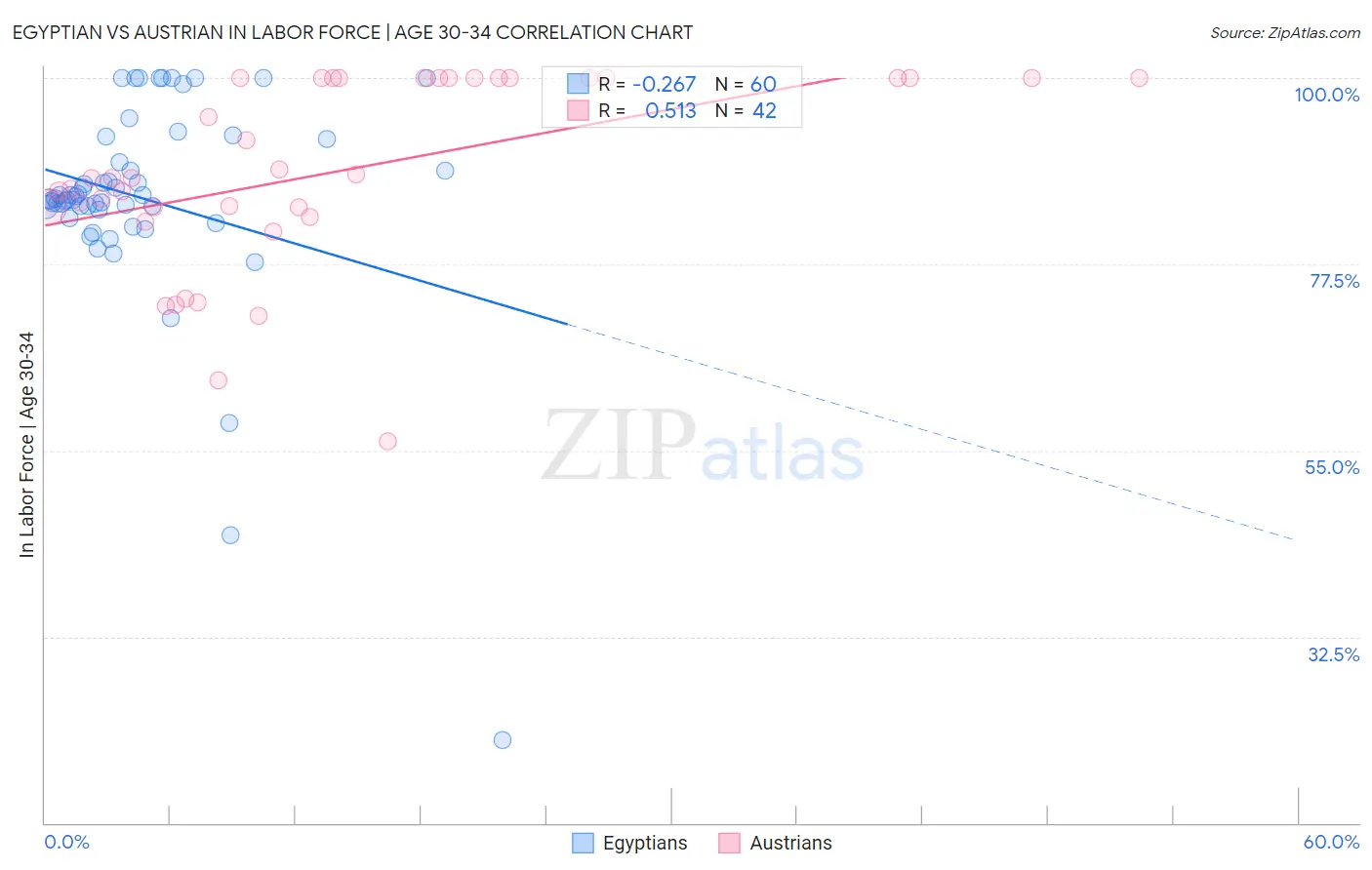 Egyptian vs Austrian In Labor Force | Age 30-34