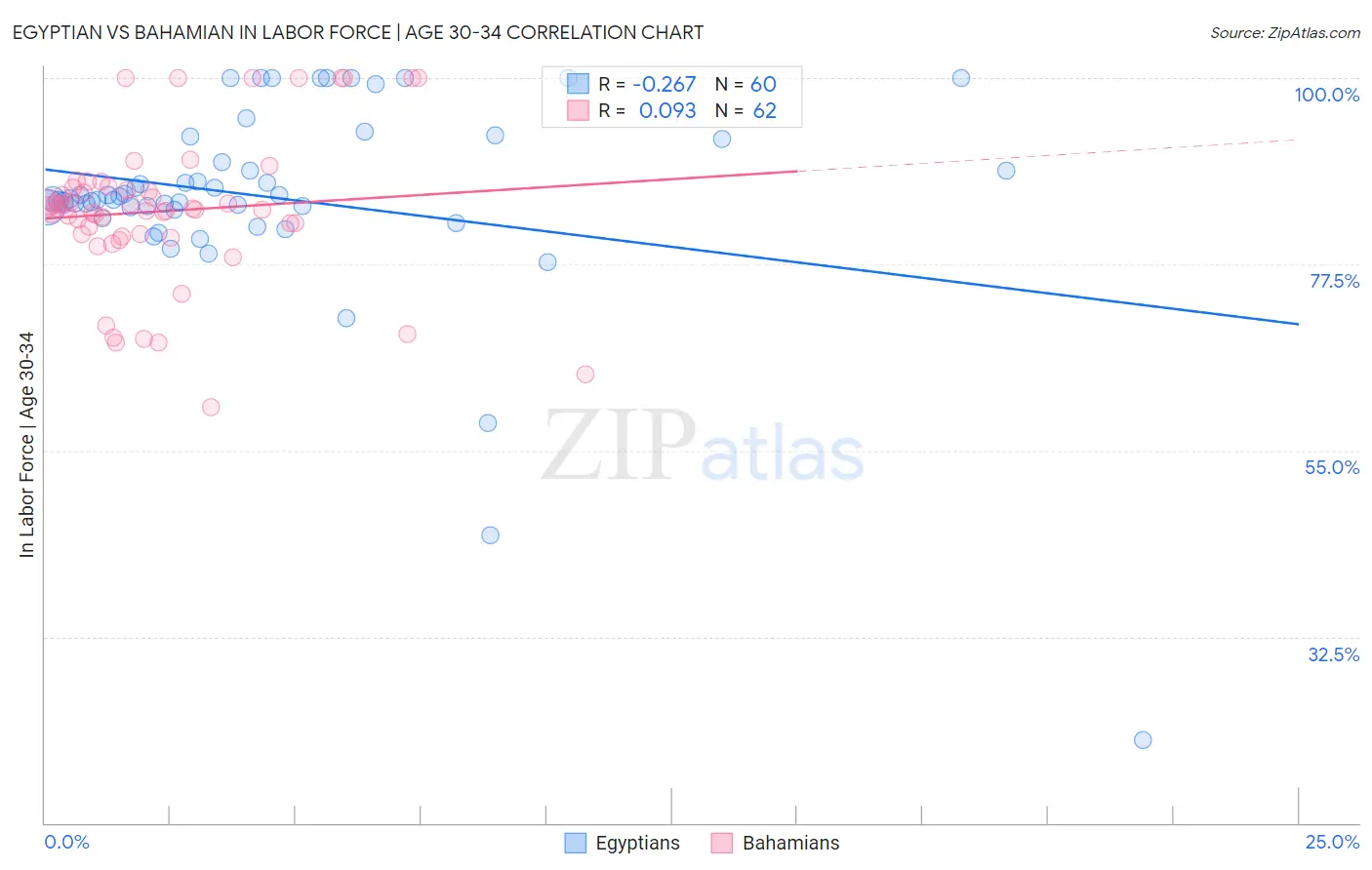 Egyptian vs Bahamian In Labor Force | Age 30-34