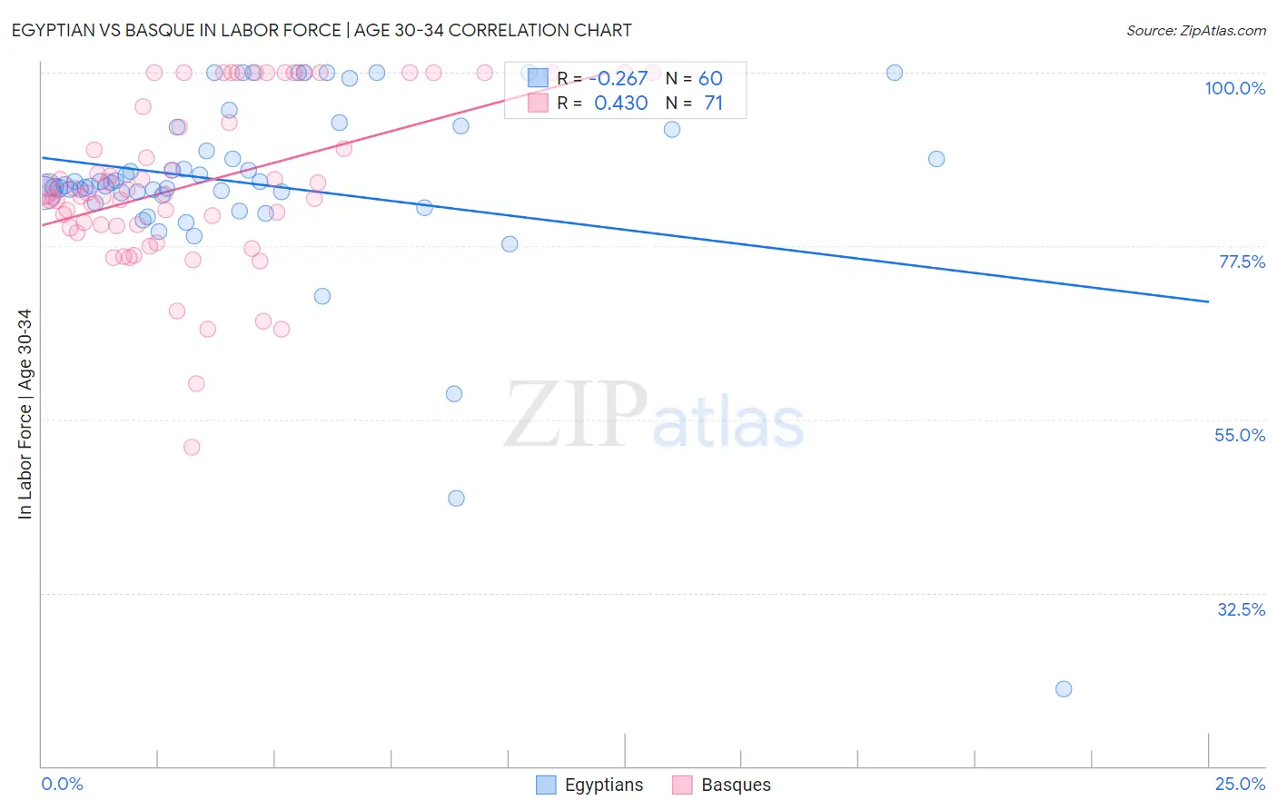 Egyptian vs Basque In Labor Force | Age 30-34