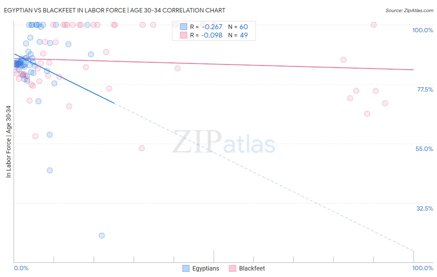 Egyptian vs Blackfeet In Labor Force | Age 30-34