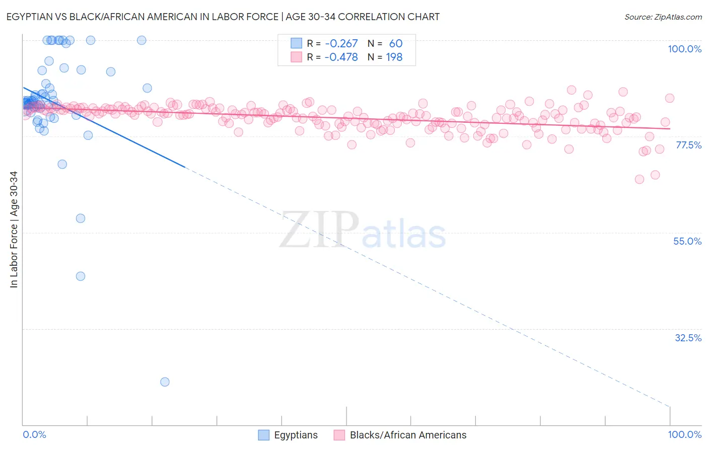 Egyptian vs Black/African American In Labor Force | Age 30-34