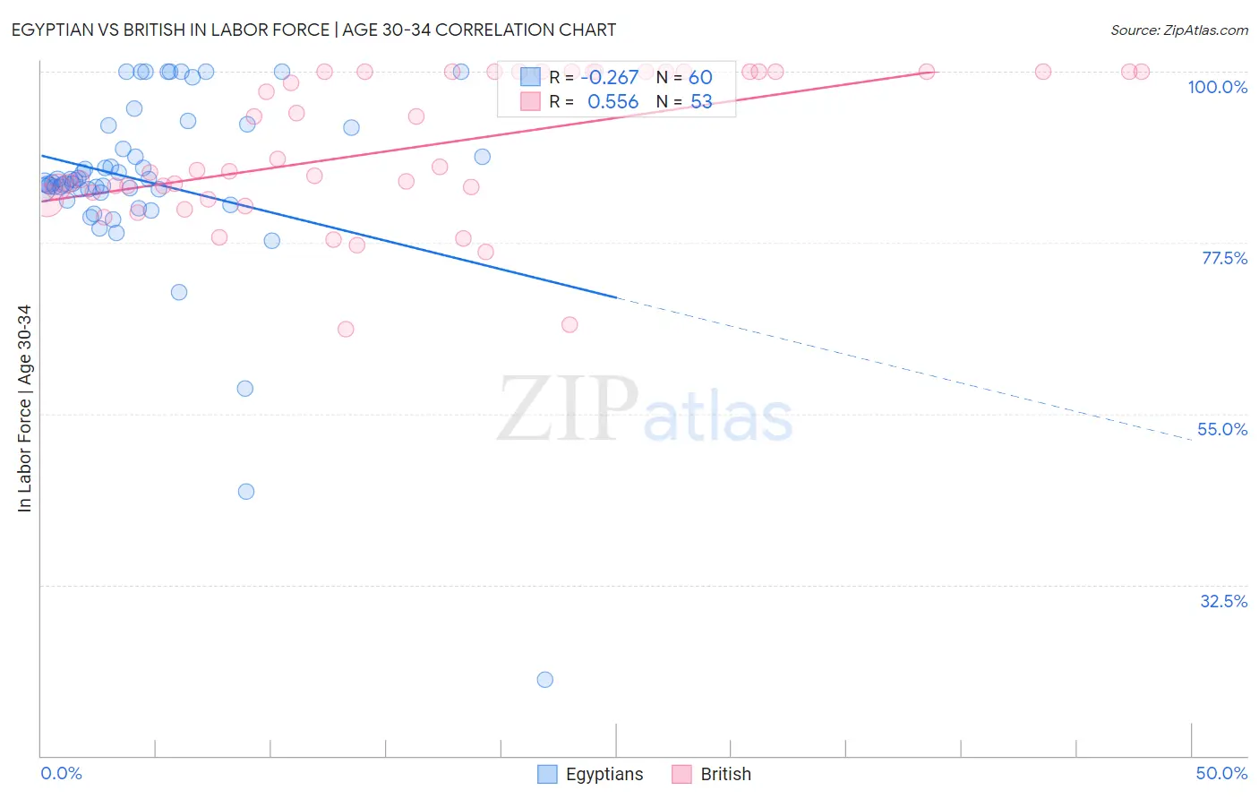 Egyptian vs British In Labor Force | Age 30-34