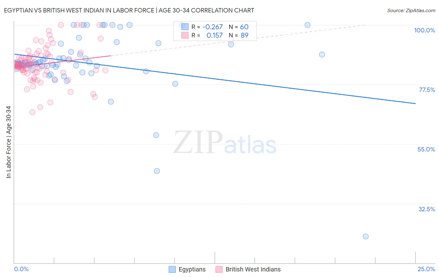 Egyptian vs British West Indian In Labor Force | Age 30-34